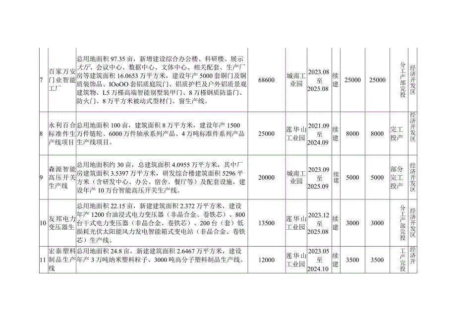 江山市2024年重点建设项目计划表.docx_第3页