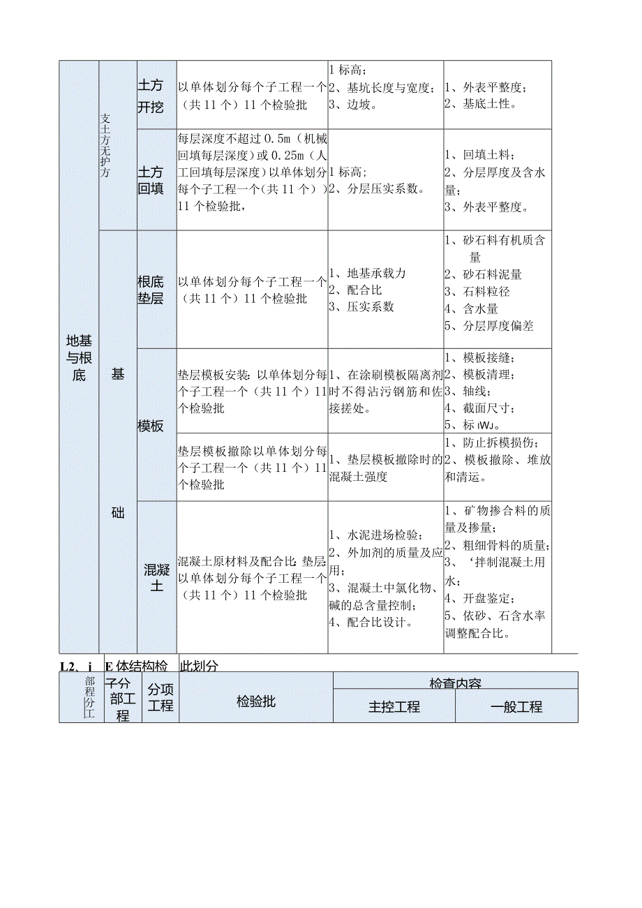 检验批划分方案2标.docx_第3页