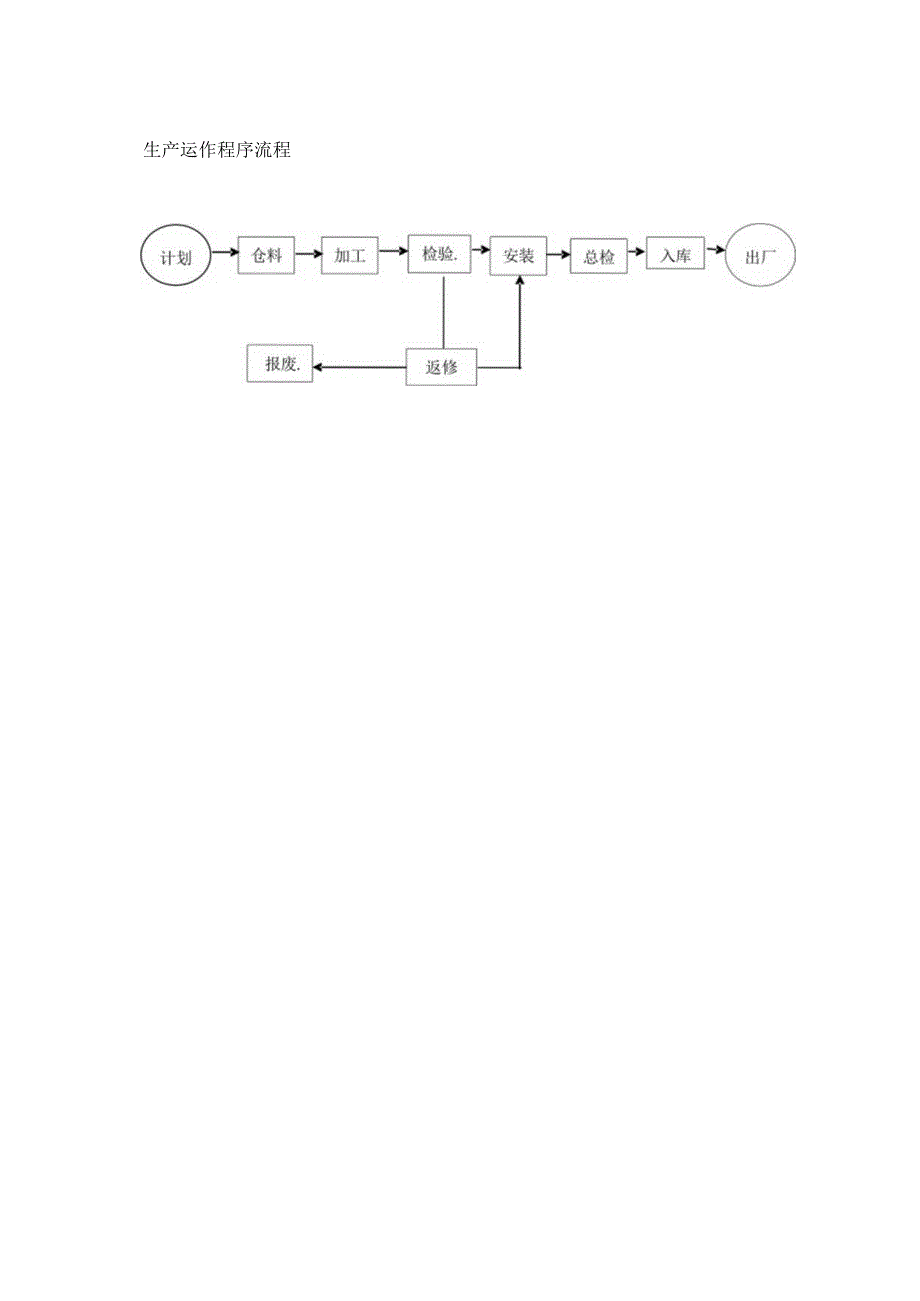 生产运作程序流程.docx_第1页