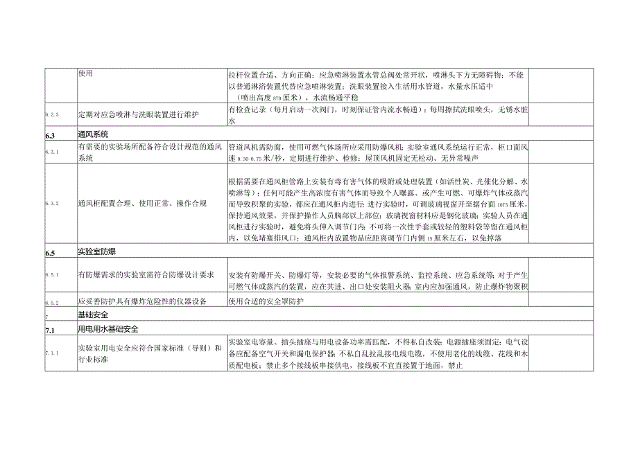 高等学校实验室安全检查项目表.docx_第2页