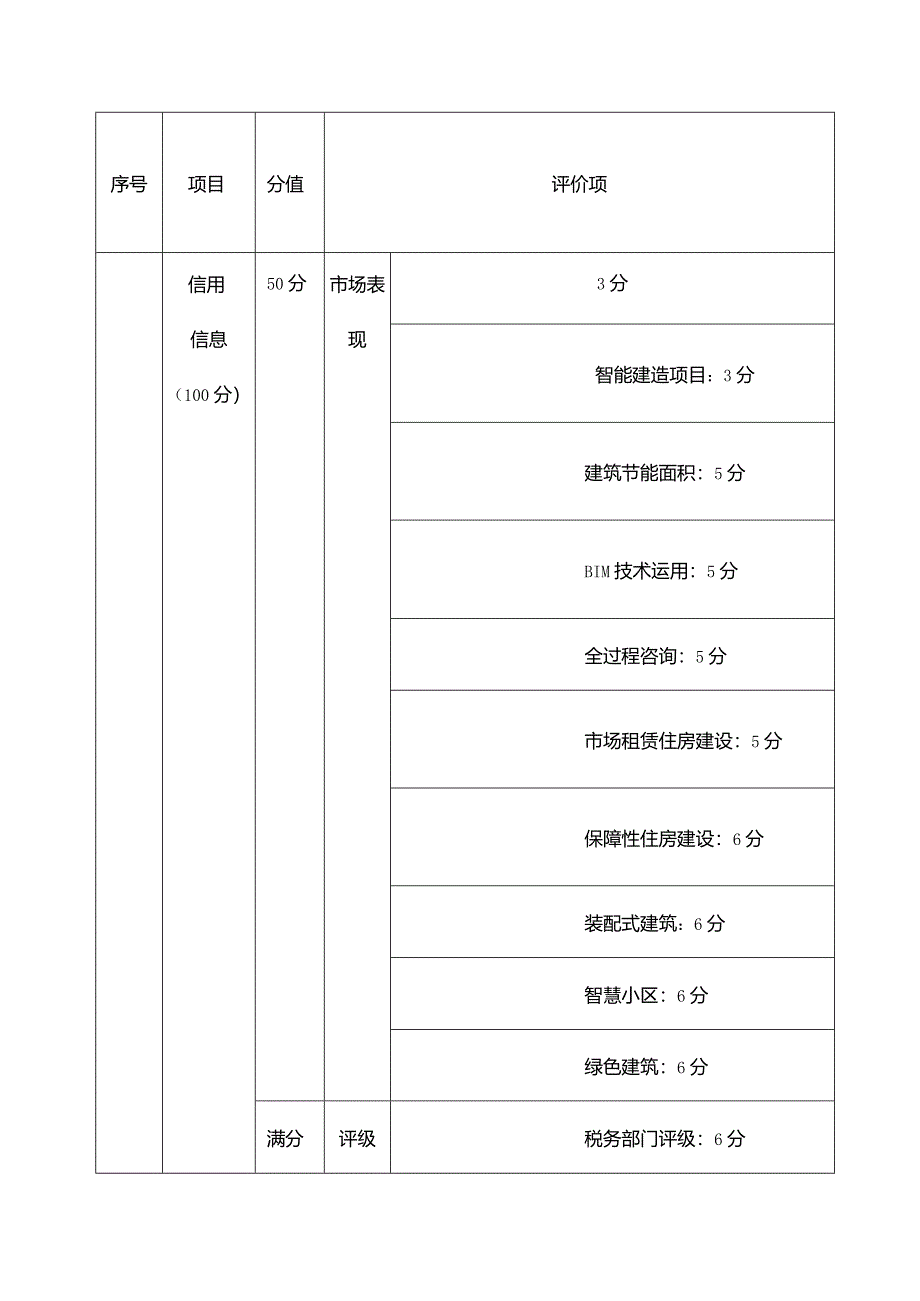 重庆市房地产开发企业信用综合评价指标评价表.docx_第3页