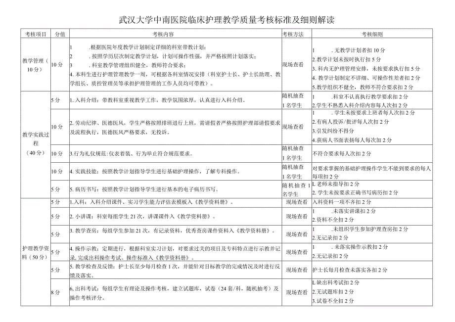 武汉大学中南医院临床护理教学质量考核标准及细则解读.docx_第1页