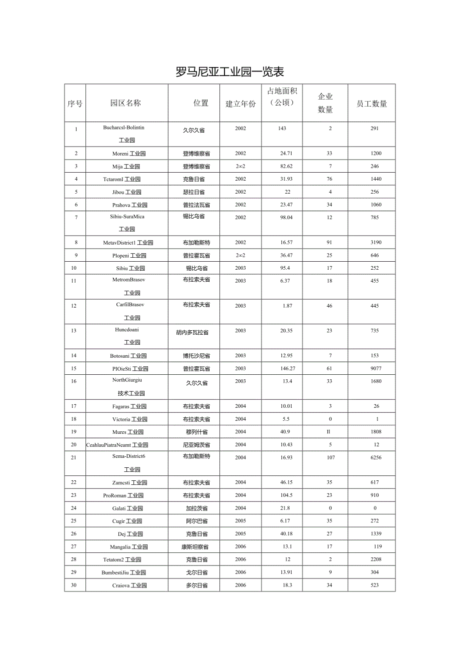 罗马尼亚工业园一览表.docx_第1页