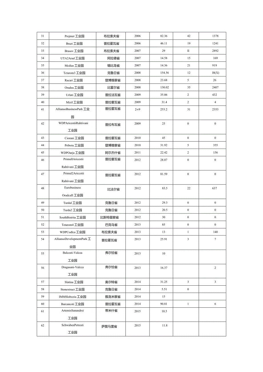 罗马尼亚工业园一览表.docx_第2页