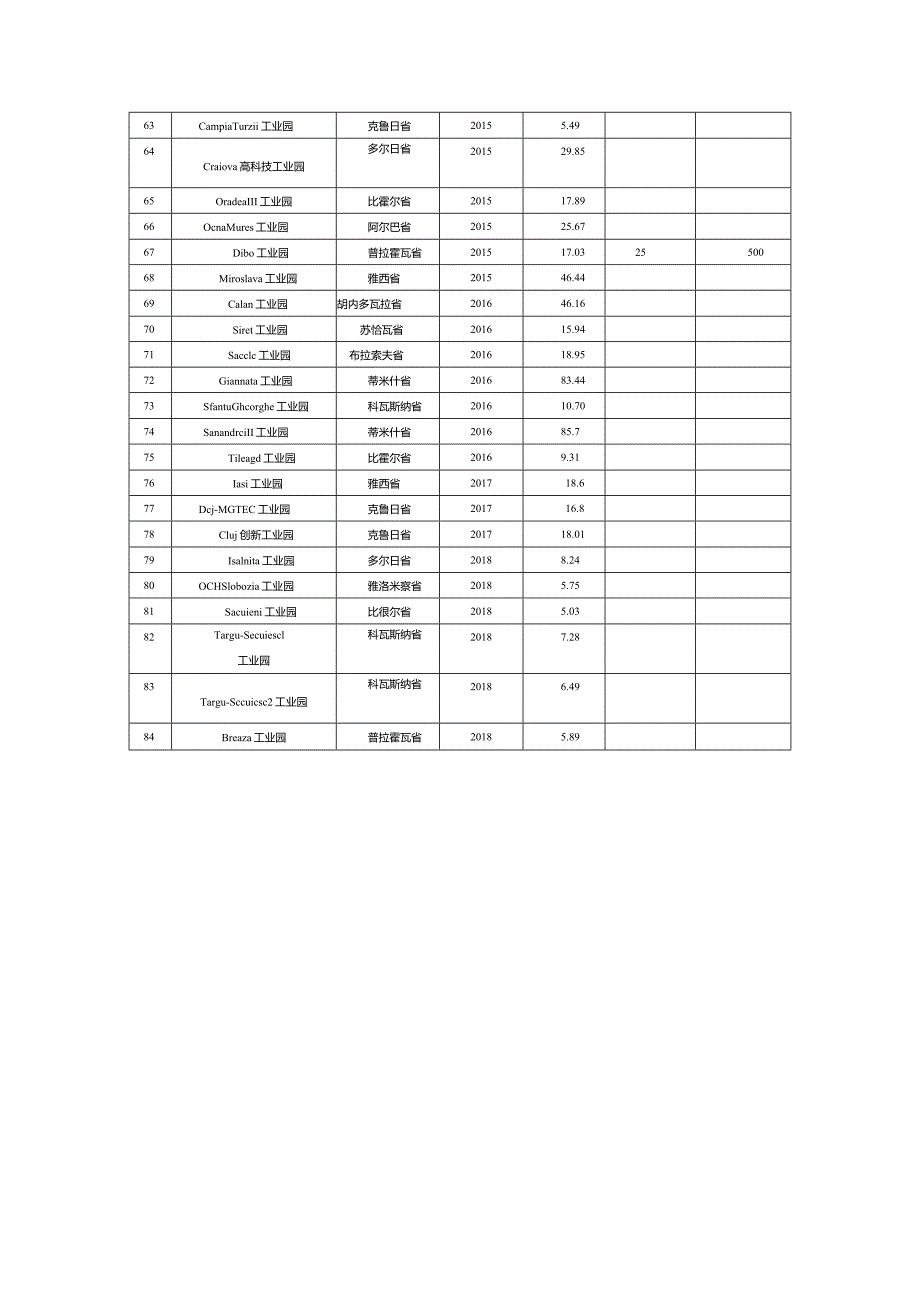 罗马尼亚工业园一览表.docx_第3页