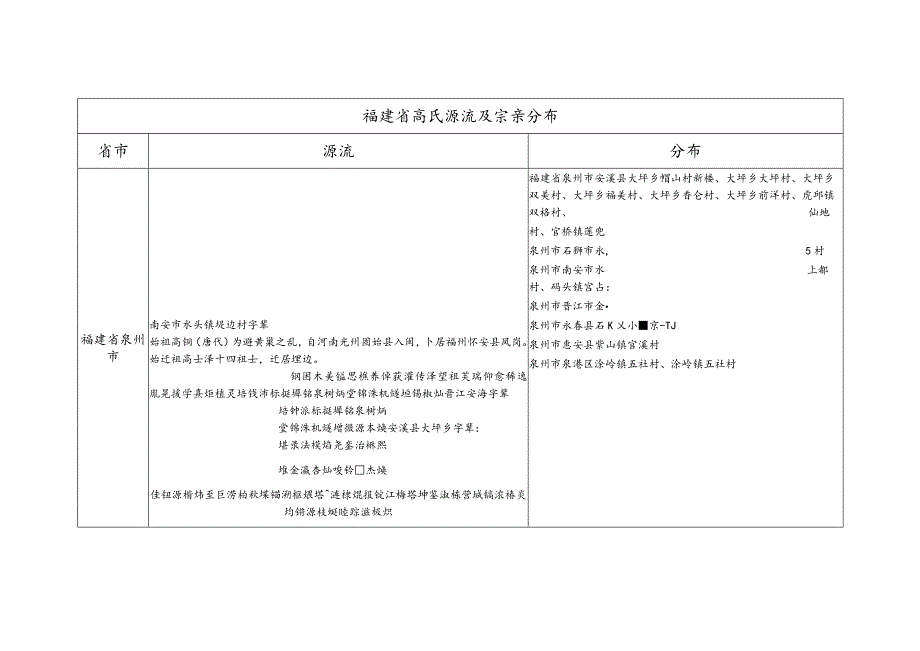 福建省高氏源流及宗亲分布.docx_第1页