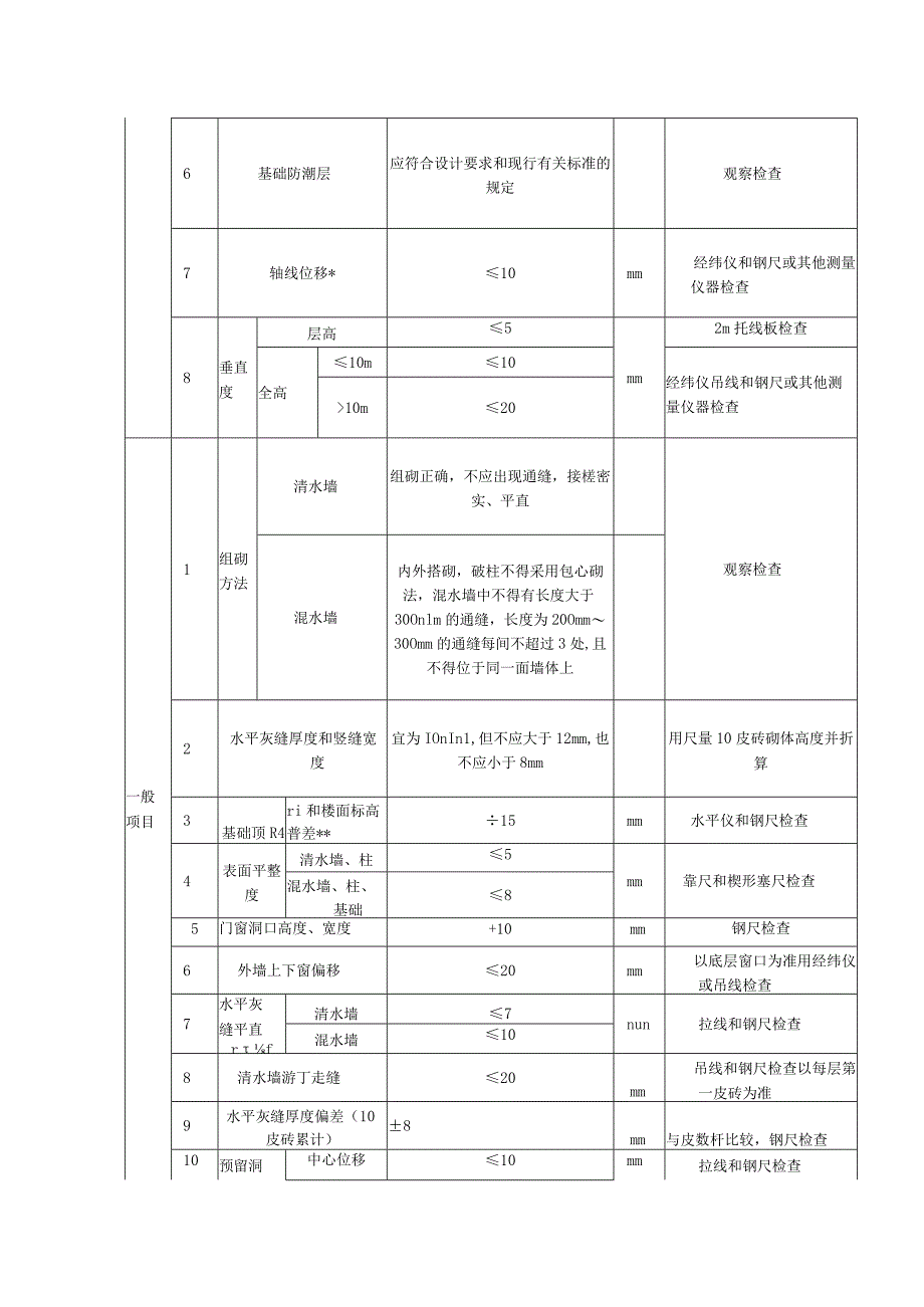 砌筑、装饰、装修施工方案.docx_第3页