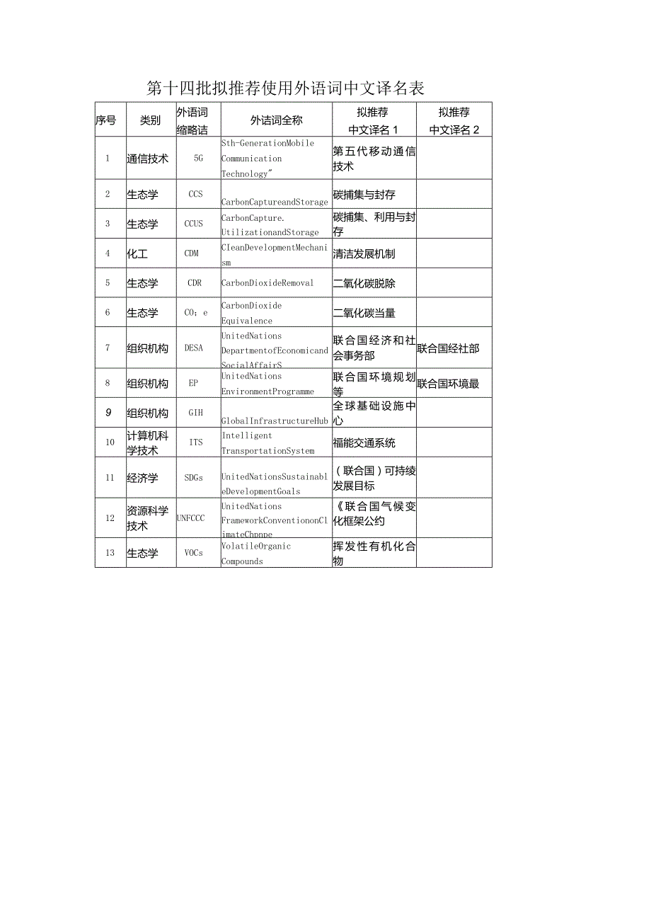 翻译必备教育部发布的十五批推荐使用外语词中文译名合集(打印版）.docx_第3页