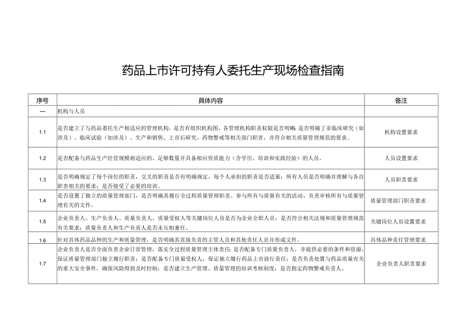 药品上市许可持有人委托生产现场检查指南.docx_第1页