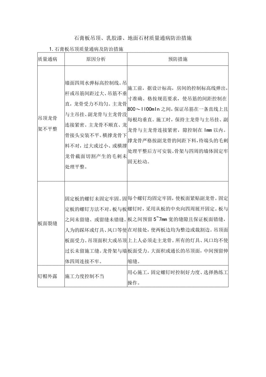 石膏板吊顶、乳胶漆、地面石材质量通病防治措施.docx_第1页