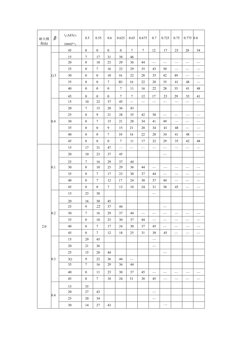 碳纤维布抗弯加固混凝土梁的非膨胀型防火涂料厚度.docx_第2页