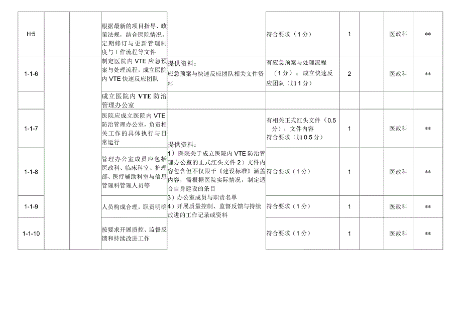 肺栓塞和深静脉血栓形成防治能力建设项目单位实地评审评分表（2022版）.docx_第2页