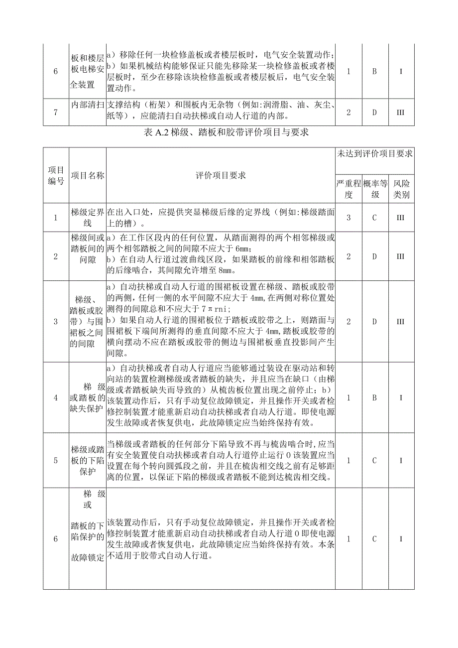 自动扶梯与自动人行道安全风险评价内容与要求.docx_第2页