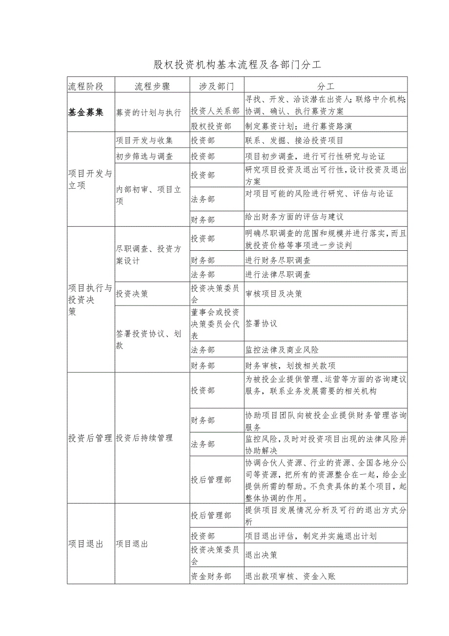 股权投资机构投资流程及分工.docx_第1页