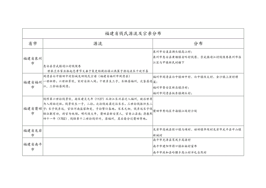 福建省钱氏源流及宗亲分布.docx_第1页