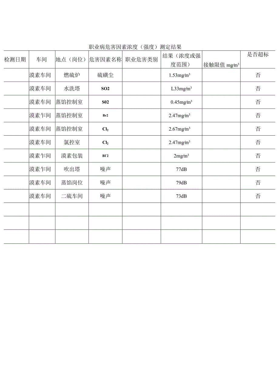 职业病危害因素浓度.docx_第1页