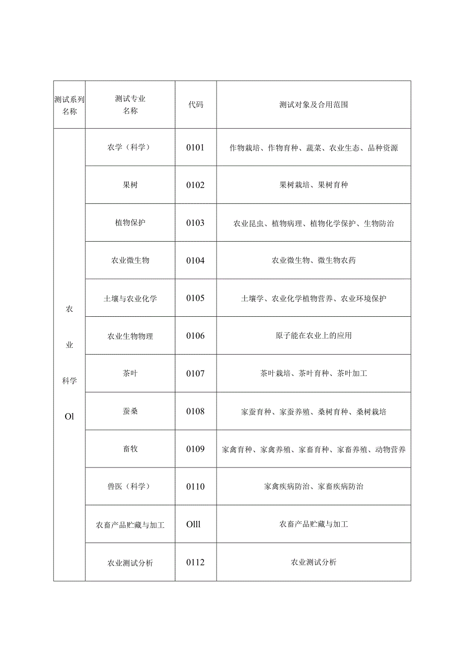 荆州市专业技术职务能力测试专业名称一览表.docx_第1页