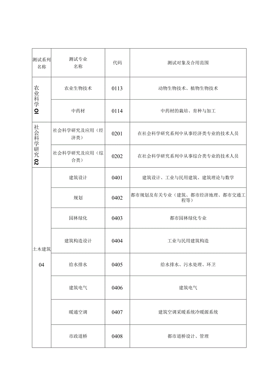 荆州市专业技术职务能力测试专业名称一览表.docx_第2页