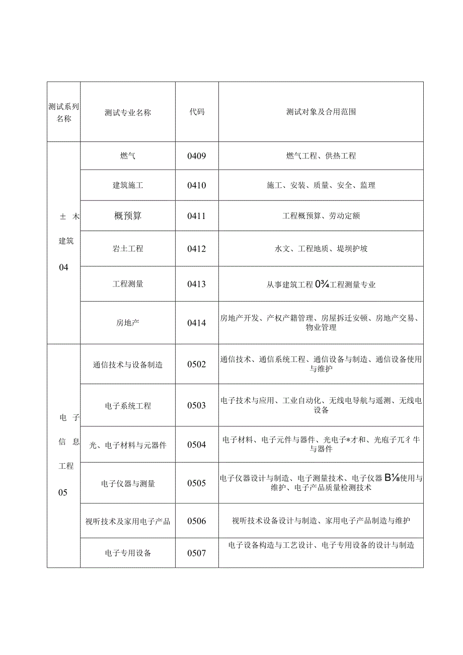 荆州市专业技术职务能力测试专业名称一览表.docx_第3页