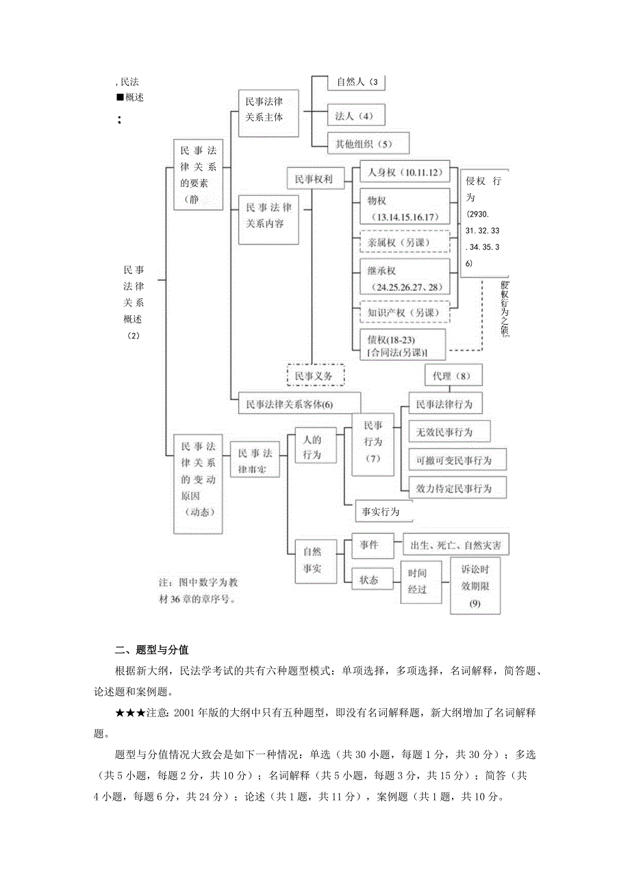 自考民法学串讲.docx_第2页