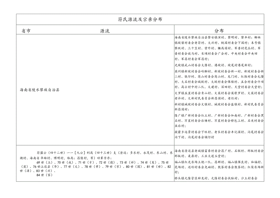 符氏源流及宗亲分布.docx_第1页