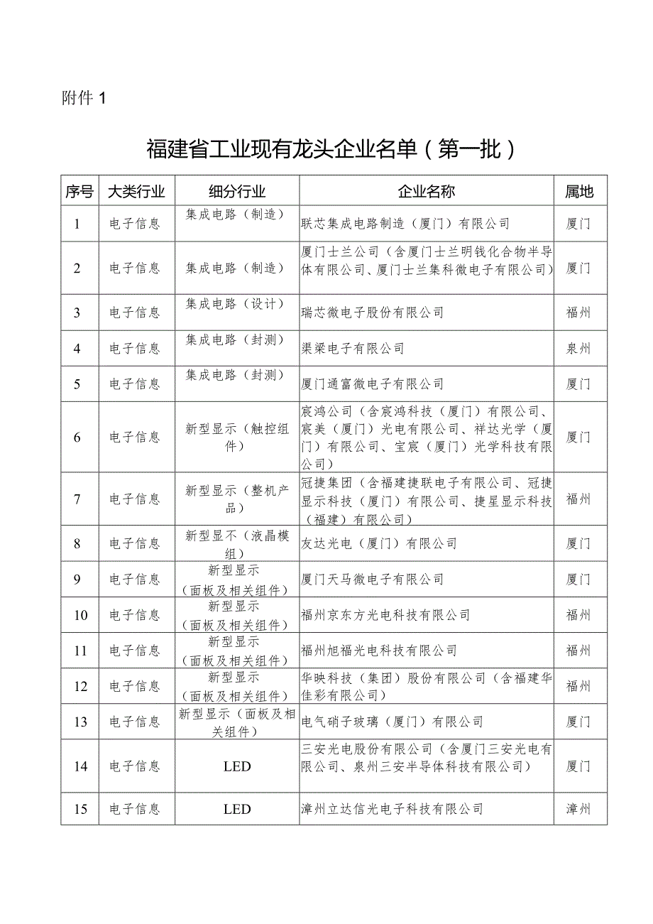 福建省工业和信息化厅关于发布福建省.docx_第1页