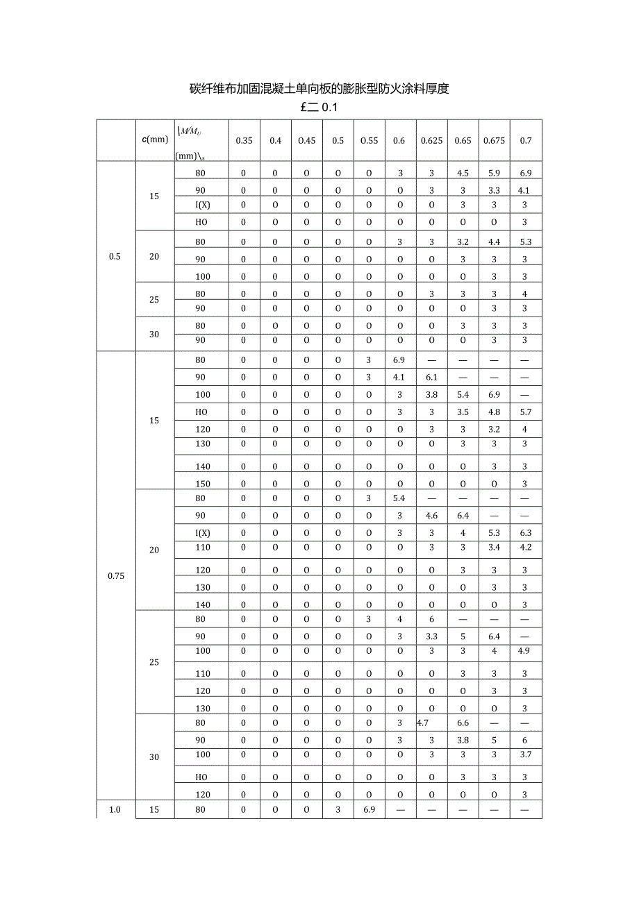 碳纤维布加固混凝土单向板的膨胀型防火涂料厚度.docx_第1页