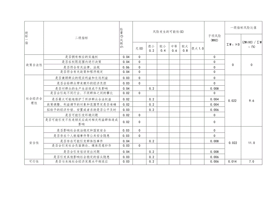 社会稳定风险评估指标体系量化评分表.docx_第2页