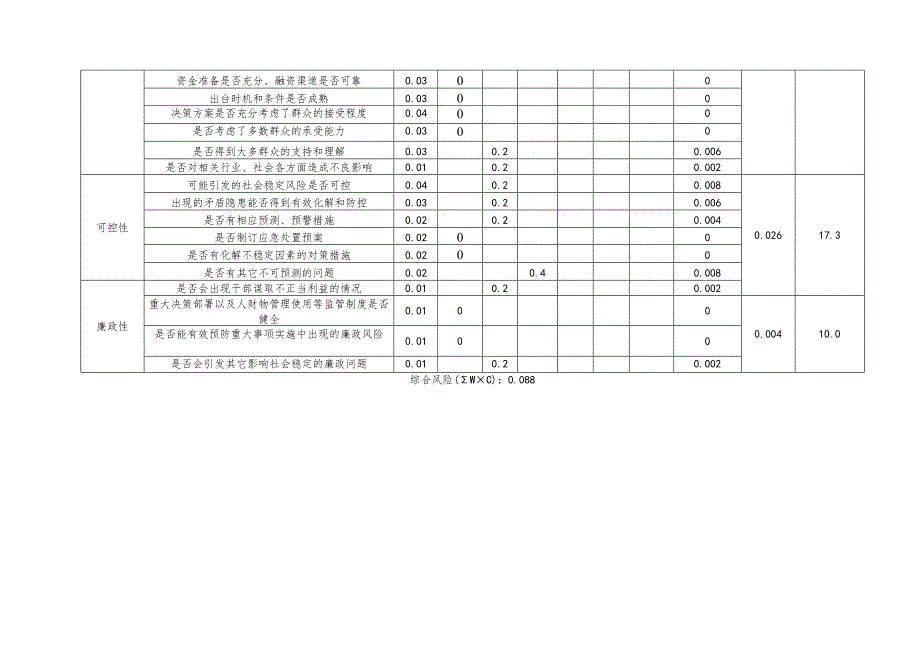 社会稳定风险评估指标体系量化评分表.docx_第3页