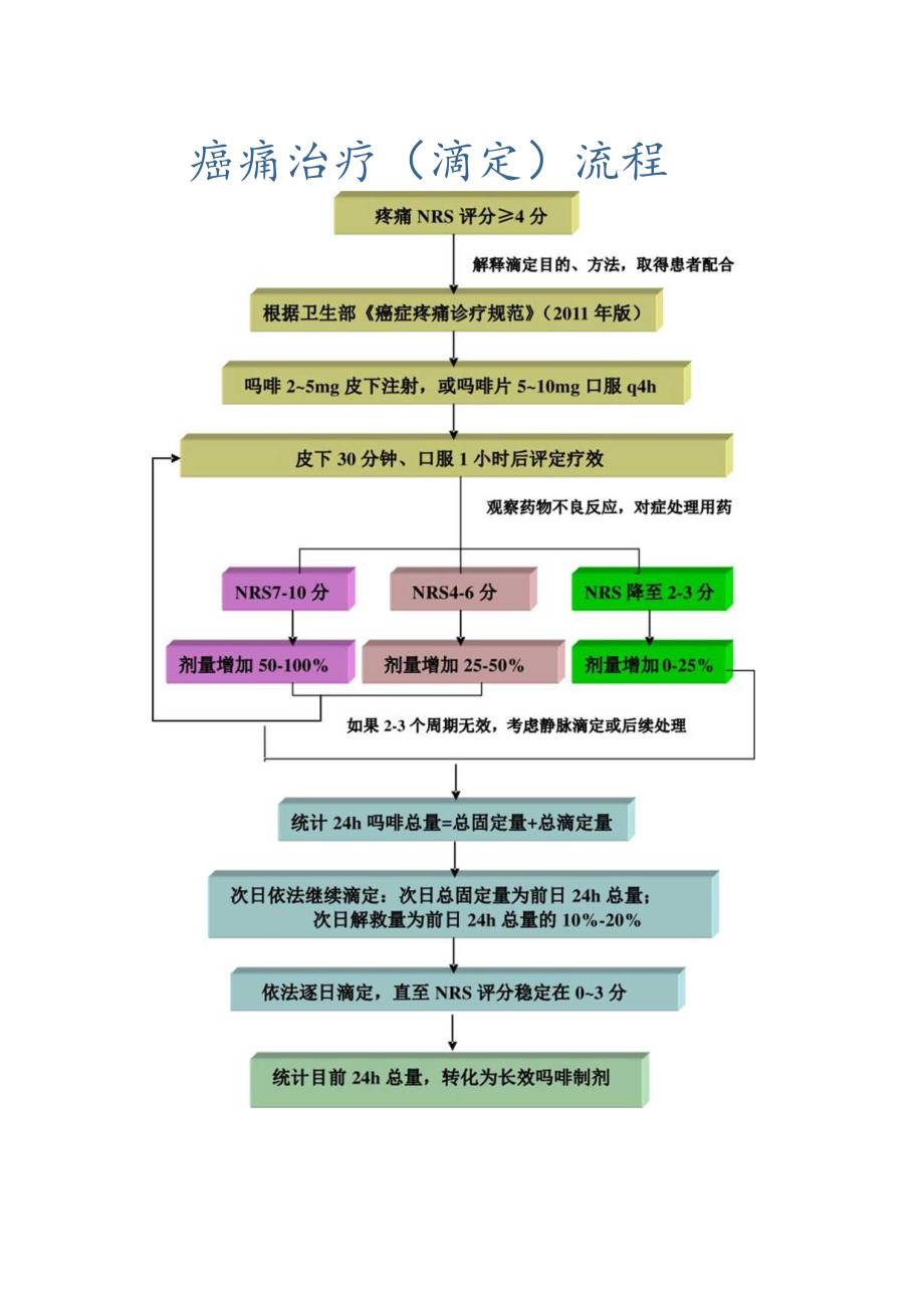 癌痛治疗(滴定)流程.docx_第1页