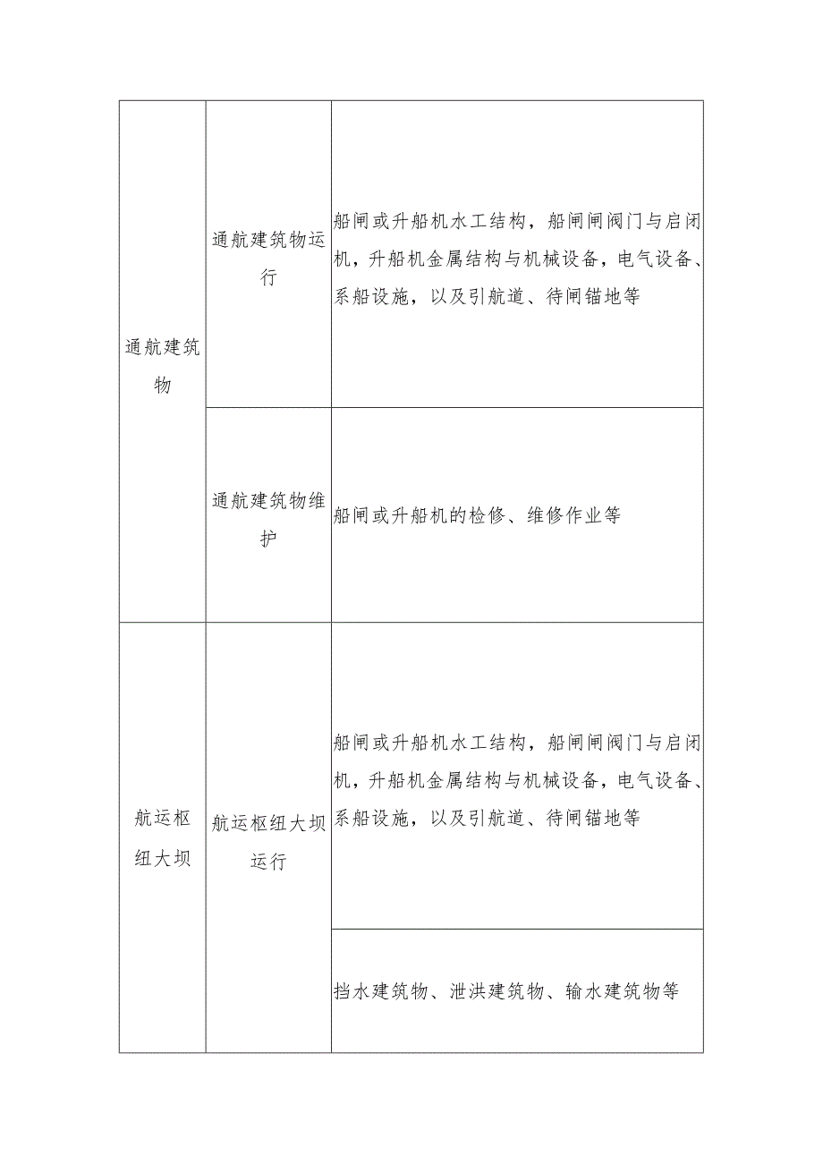 航道、通航建筑物及航运枢纽大坝运行辨识单元.docx_第2页