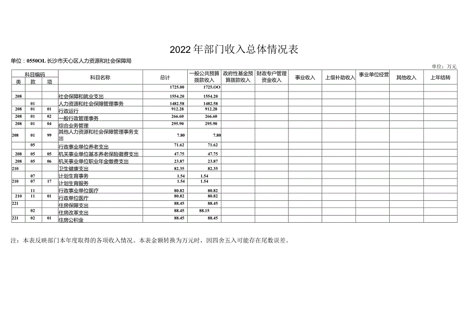 第二部分2022年部门预算表.docx_第3页