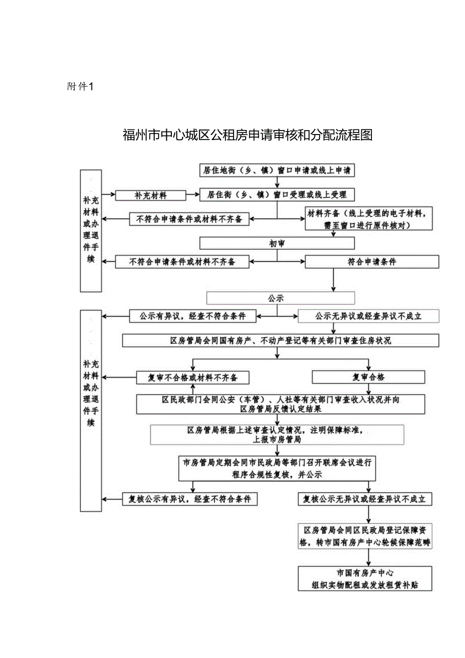 福州市城区保障性住房申请审核流程图.docx_第1页