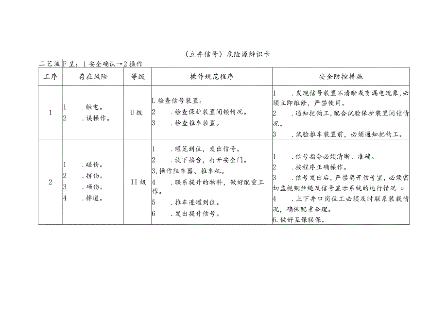 立井信号-危险源辨识卡.docx_第1页