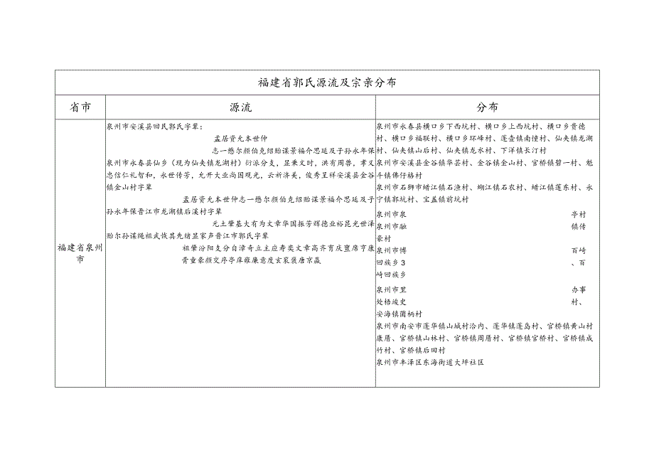 福建省郭氏源流及宗亲分布.docx_第1页