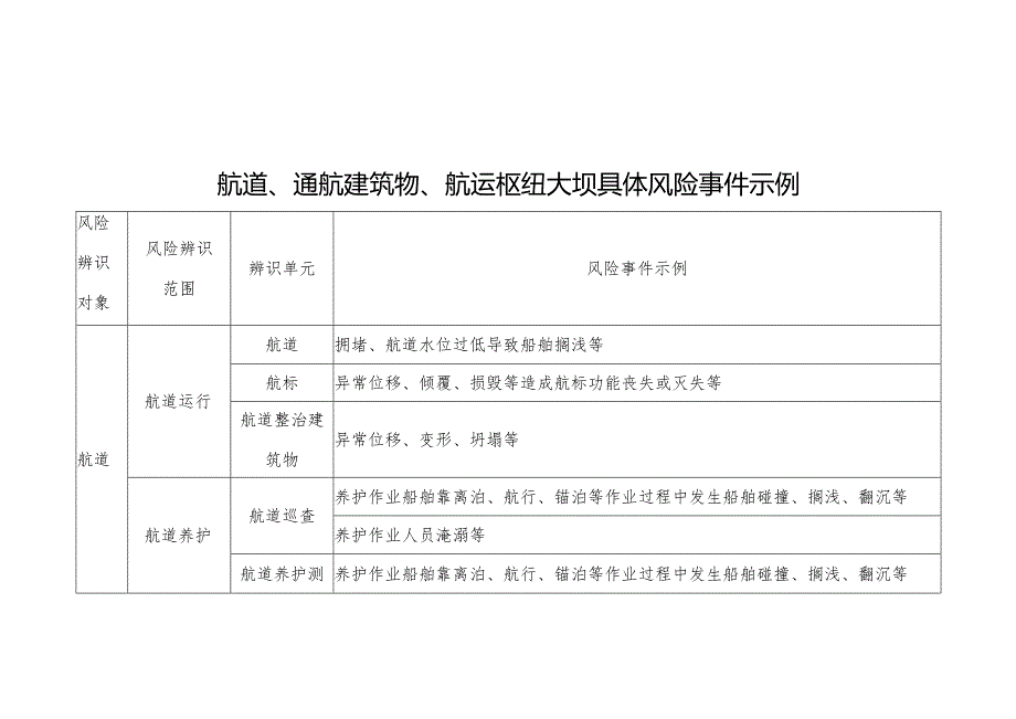 航道、通航建筑物、航运枢纽大坝具体风险事件示例.docx_第1页