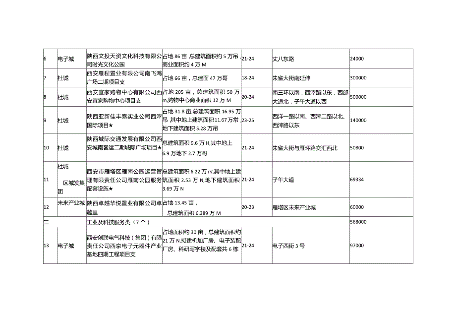 西安市雁塔区2023年重点在建项目计划.docx_第2页