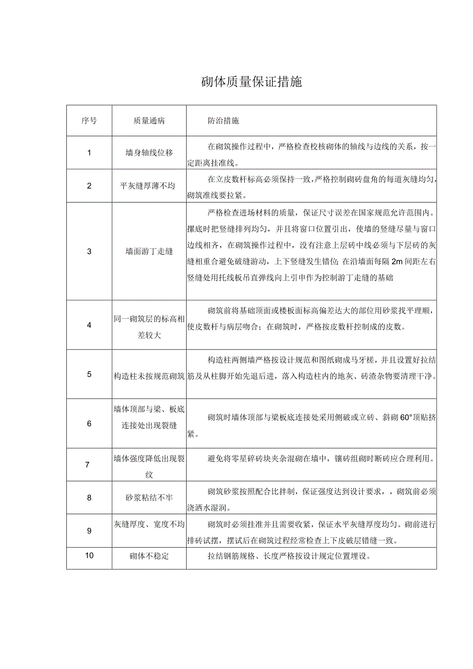 砌体质量保证措施.docx_第1页