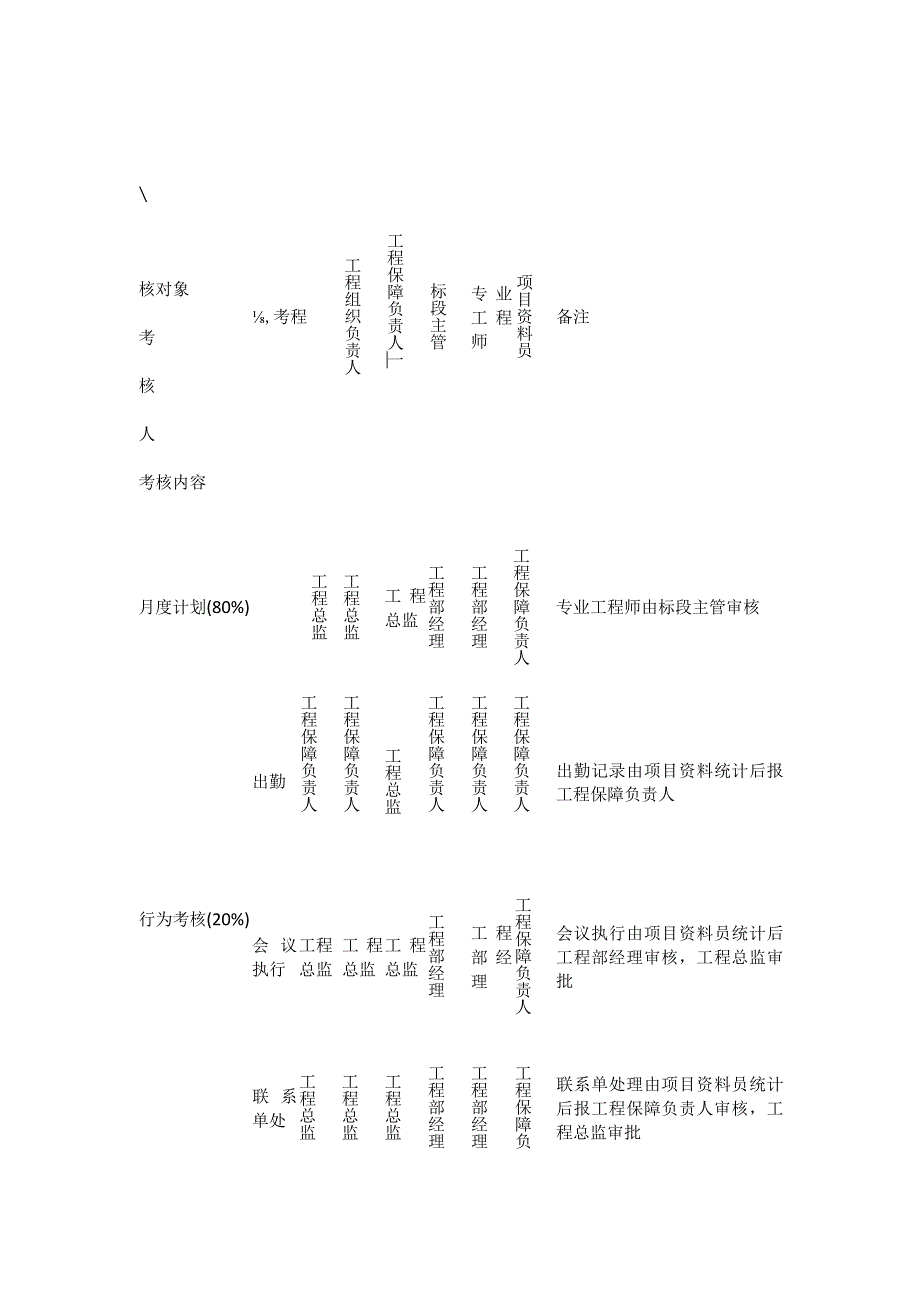 绩效考核及激励机制.docx_第2页