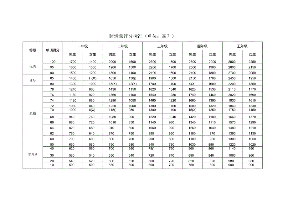 肺活量评分表（单位：毫升）.docx_第1页