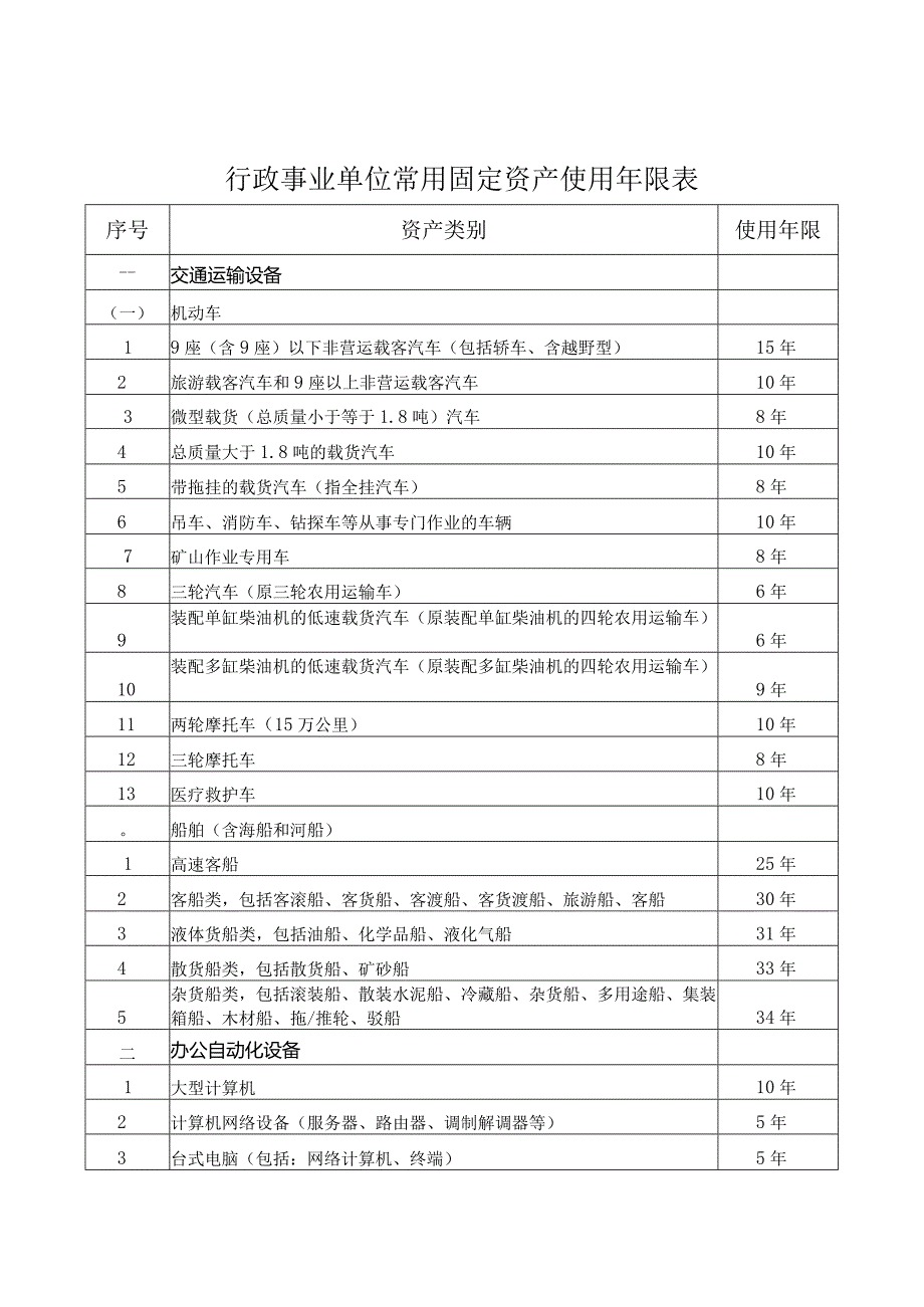 行政事业单位常用固定资产使用年限表.docx_第1页