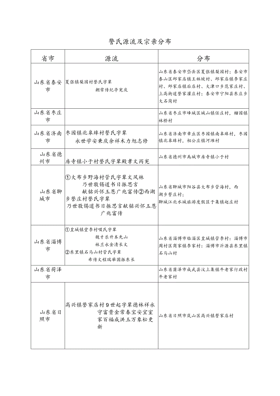 訾氏源流及宗亲分布.docx_第1页