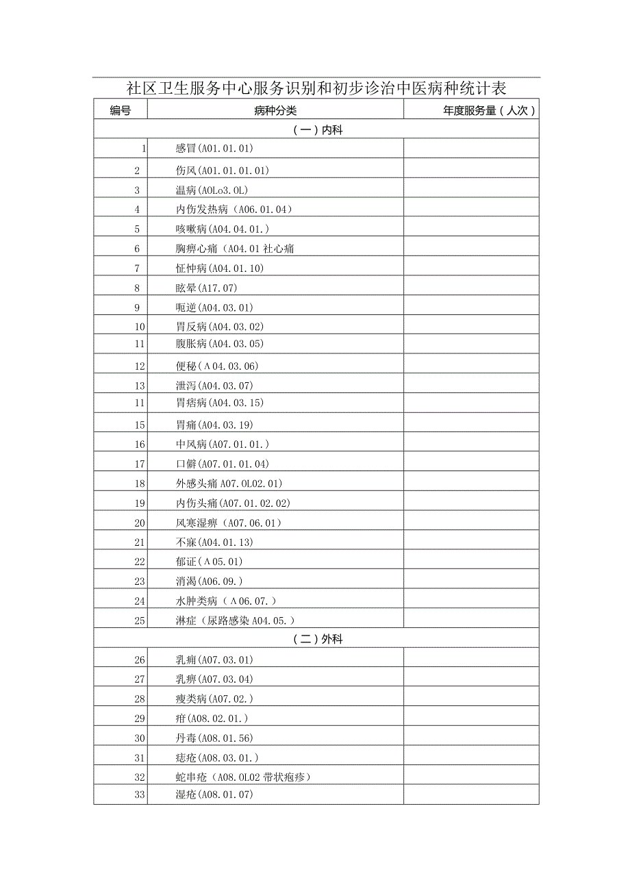 社区卫生服务中心服务识别和初步诊治中医病种统计表.docx_第1页