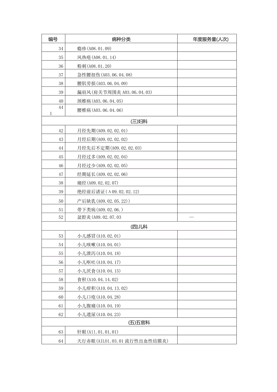 社区卫生服务中心服务识别和初步诊治中医病种统计表.docx_第2页