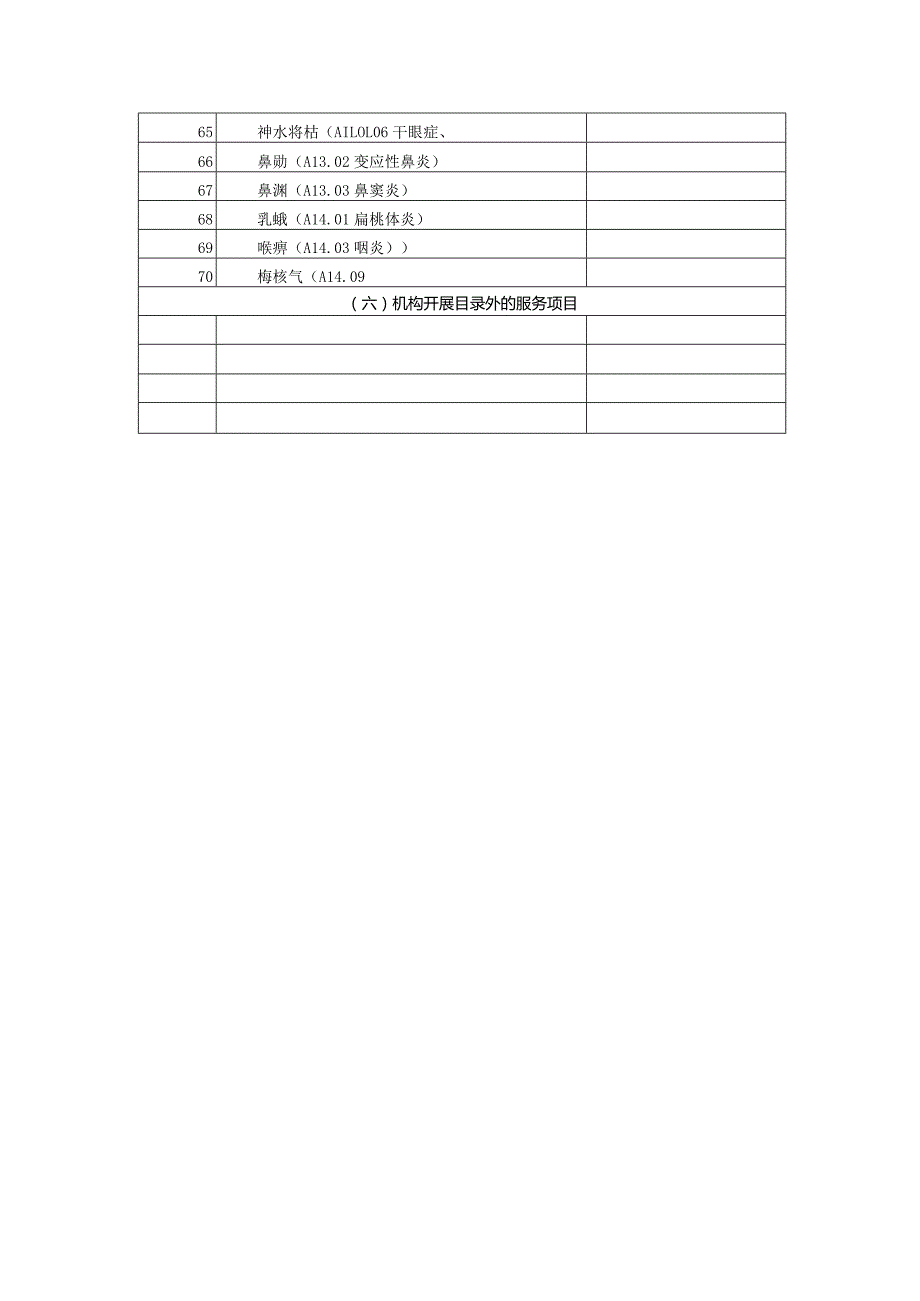 社区卫生服务中心服务识别和初步诊治中医病种统计表.docx_第3页