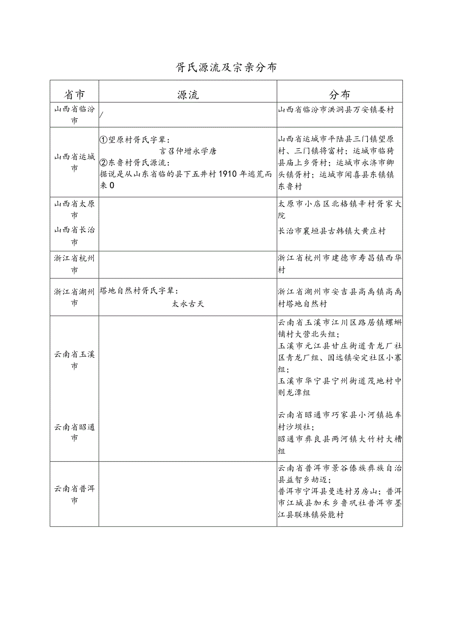 胥氏源流及宗亲分布.docx_第1页