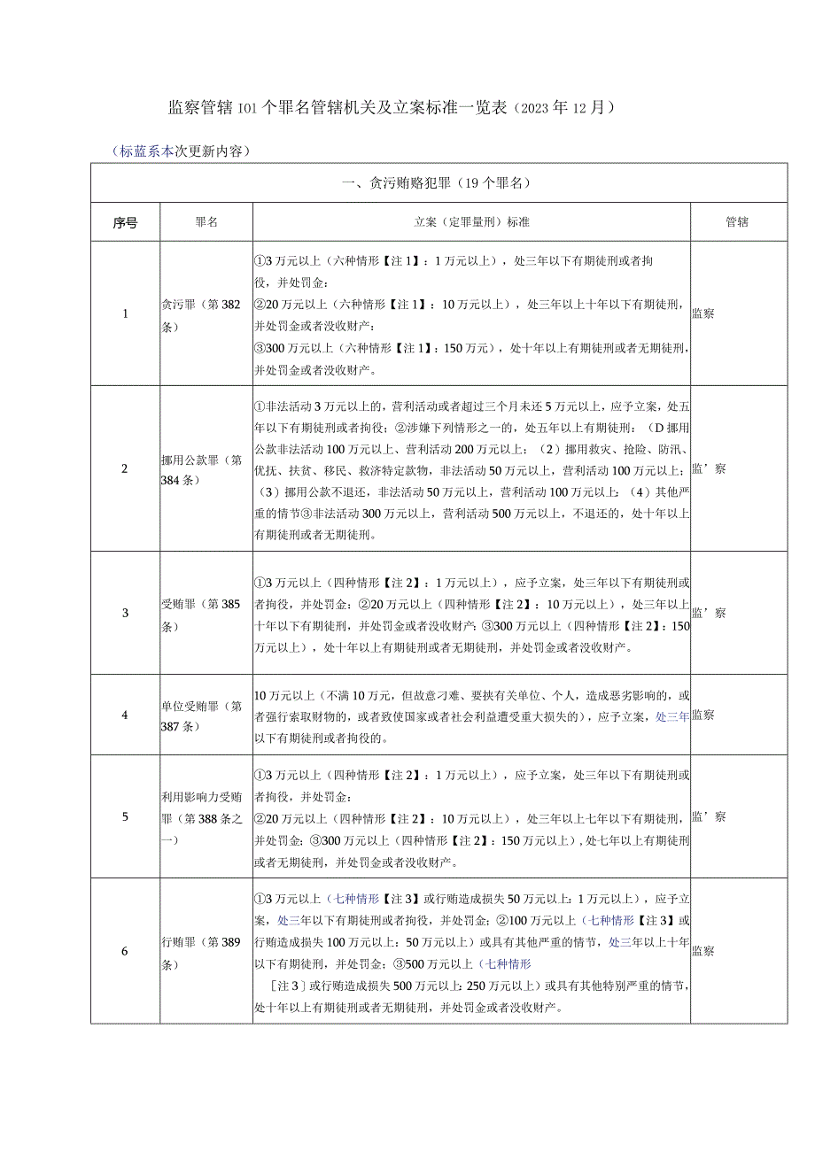 监察管辖101个罪名管辖机关及立案标准一览表.docx_第1页