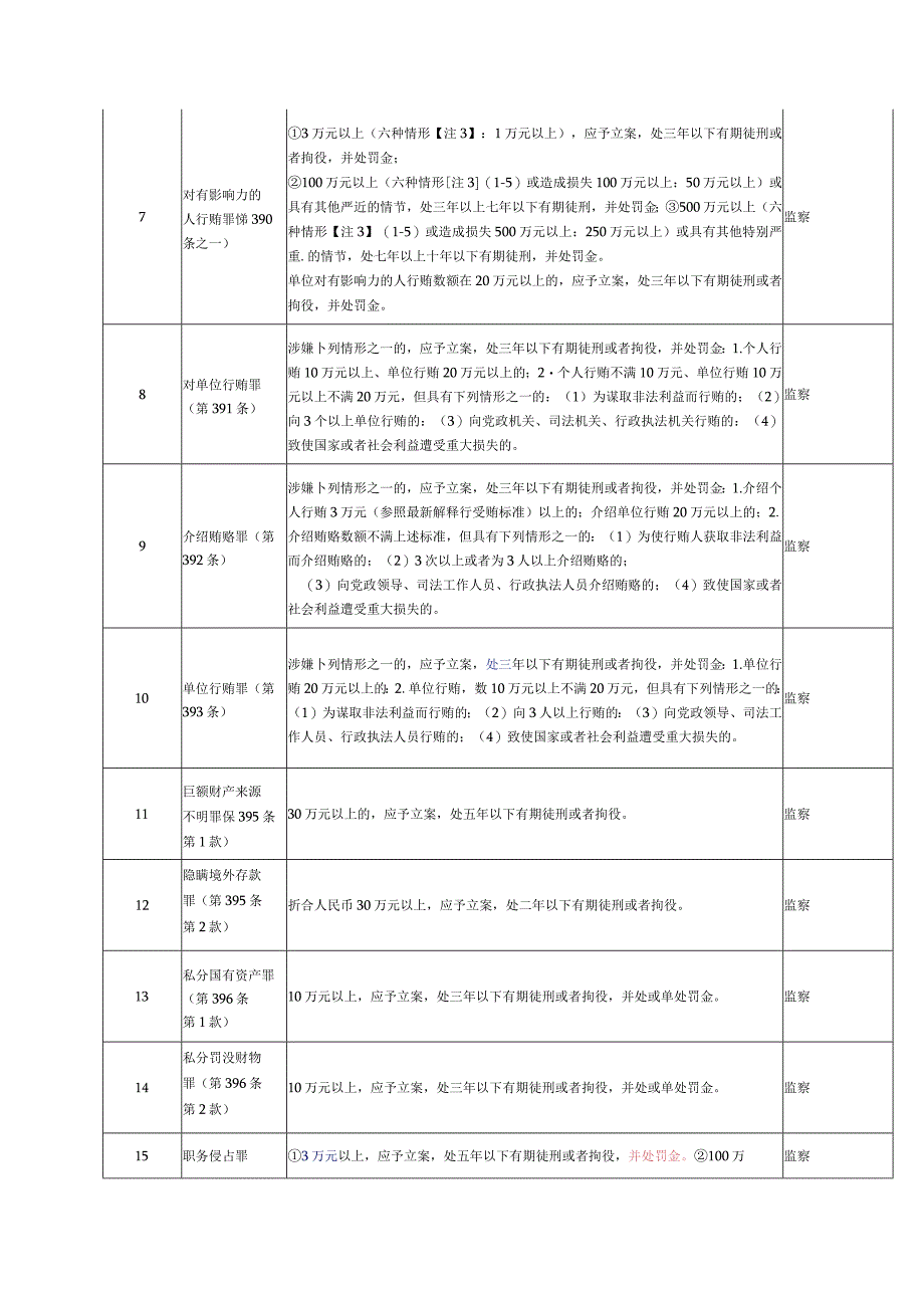 监察管辖101个罪名管辖机关及立案标准一览表.docx_第2页