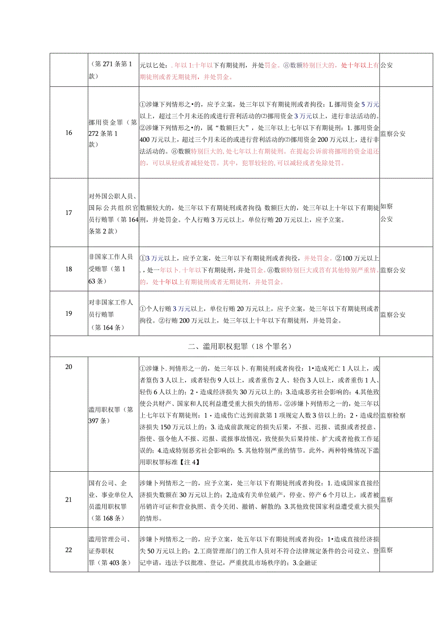 监察管辖101个罪名管辖机关及立案标准一览表.docx_第3页