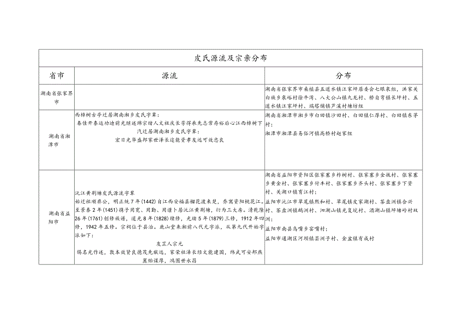 皮氏源流及宗亲分布.docx_第1页